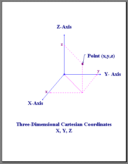 Xyz Coordinate Plane